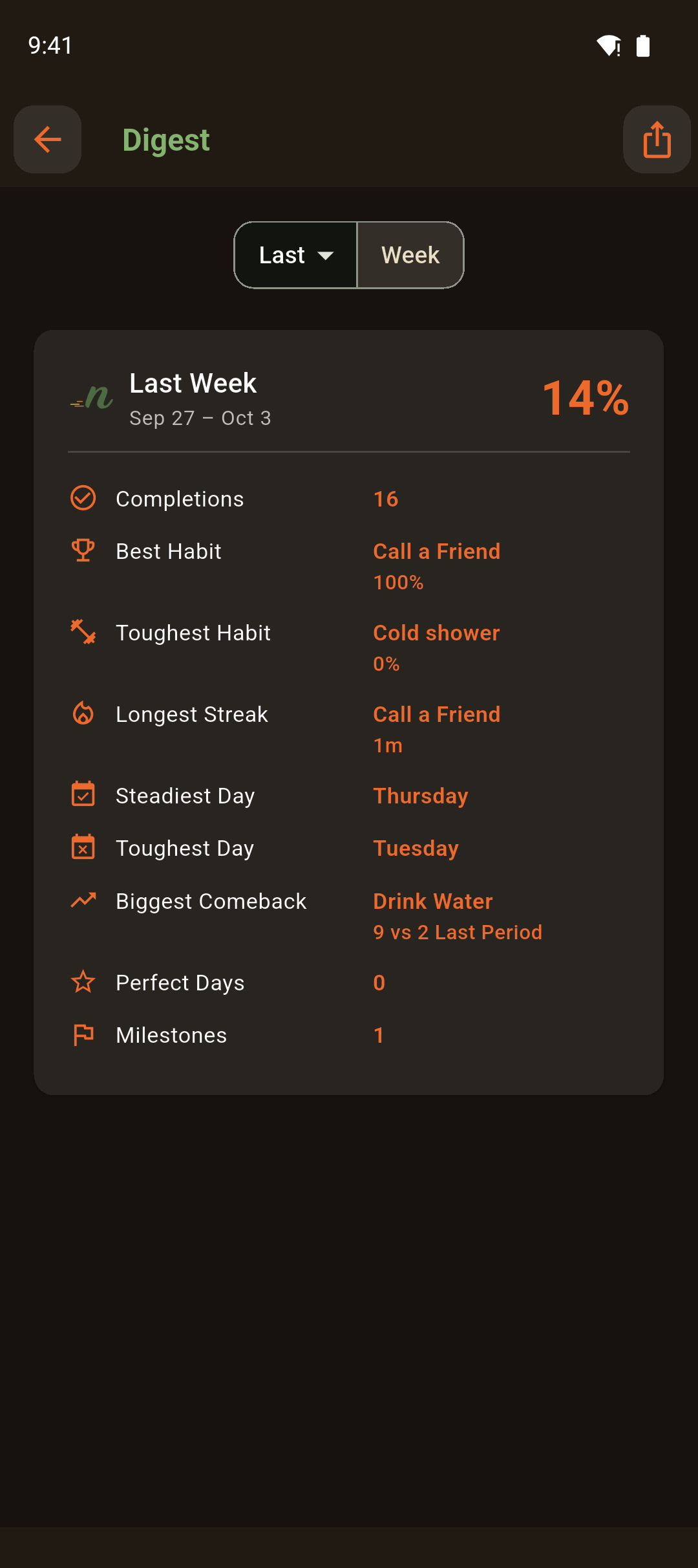 Weekly digest of a habit group