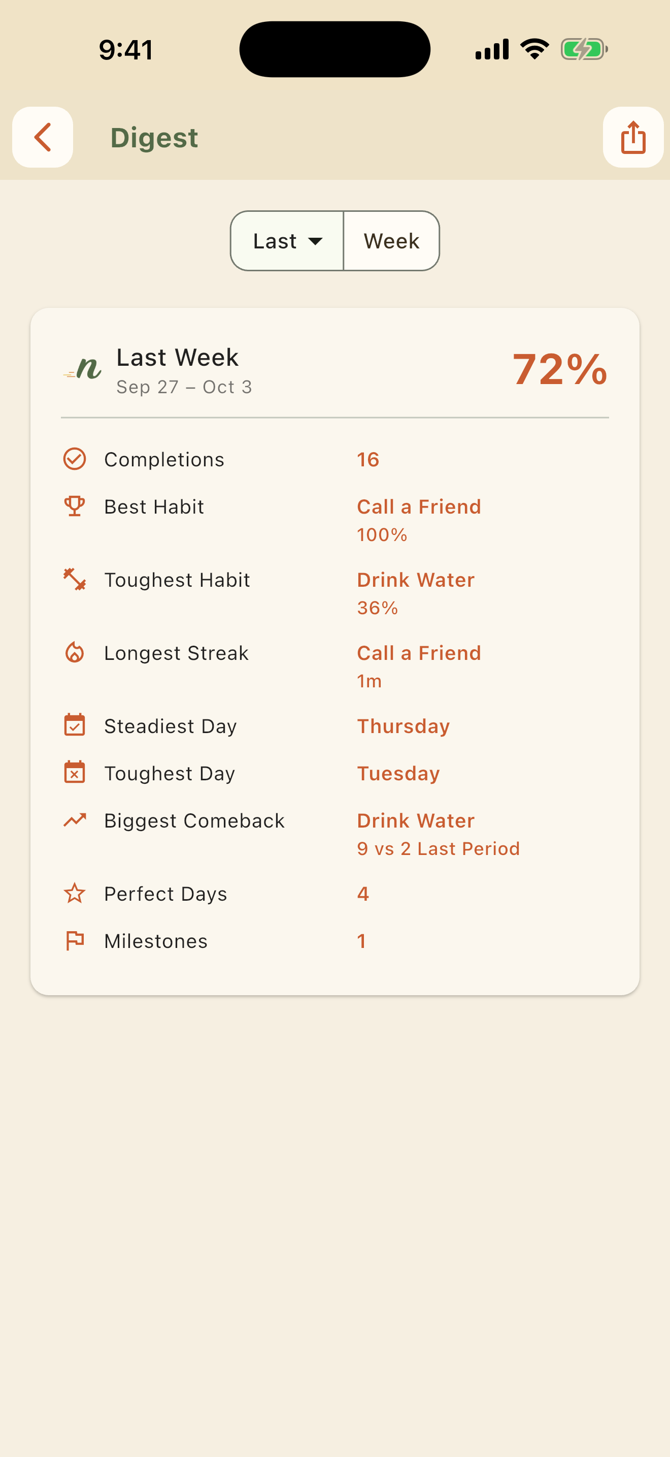 Weekly digest of a habit group